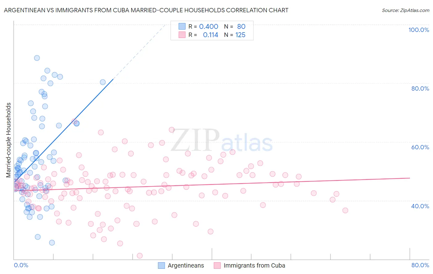 Argentinean vs Immigrants from Cuba Married-couple Households