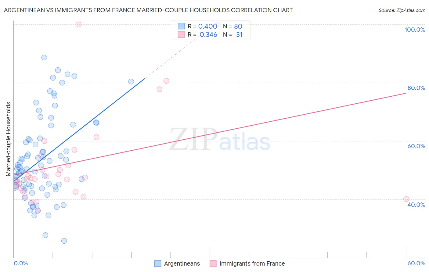 Argentinean vs Immigrants from France Married-couple Households