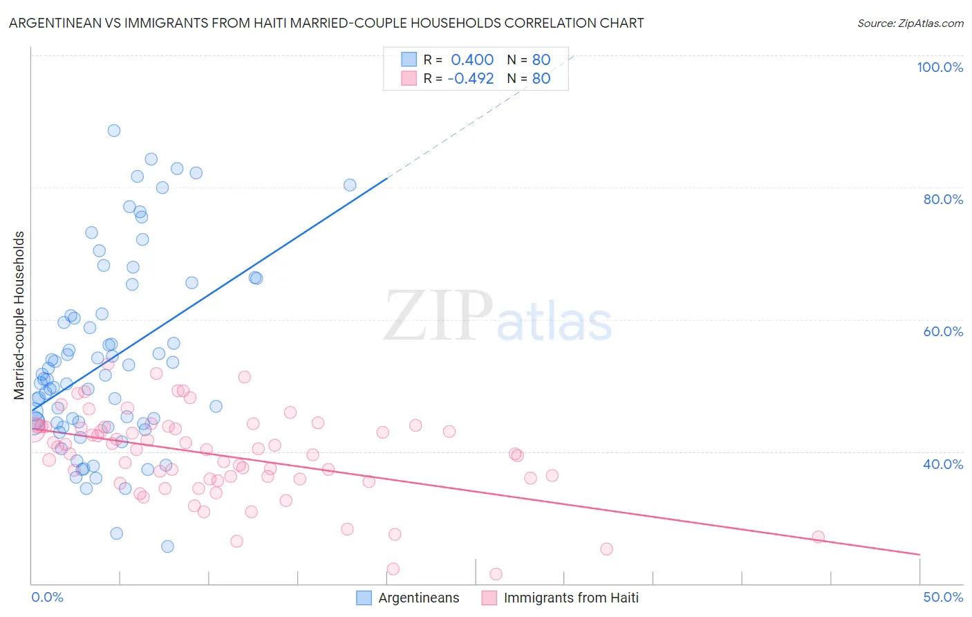 Argentinean vs Immigrants from Haiti Married-couple Households