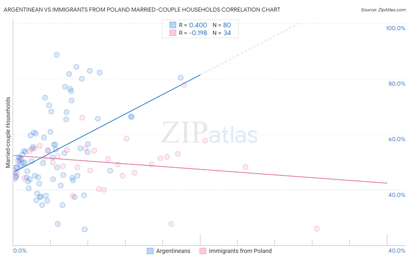 Argentinean vs Immigrants from Poland Married-couple Households