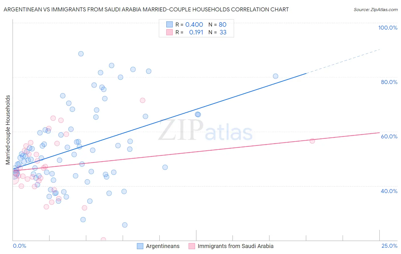 Argentinean vs Immigrants from Saudi Arabia Married-couple Households