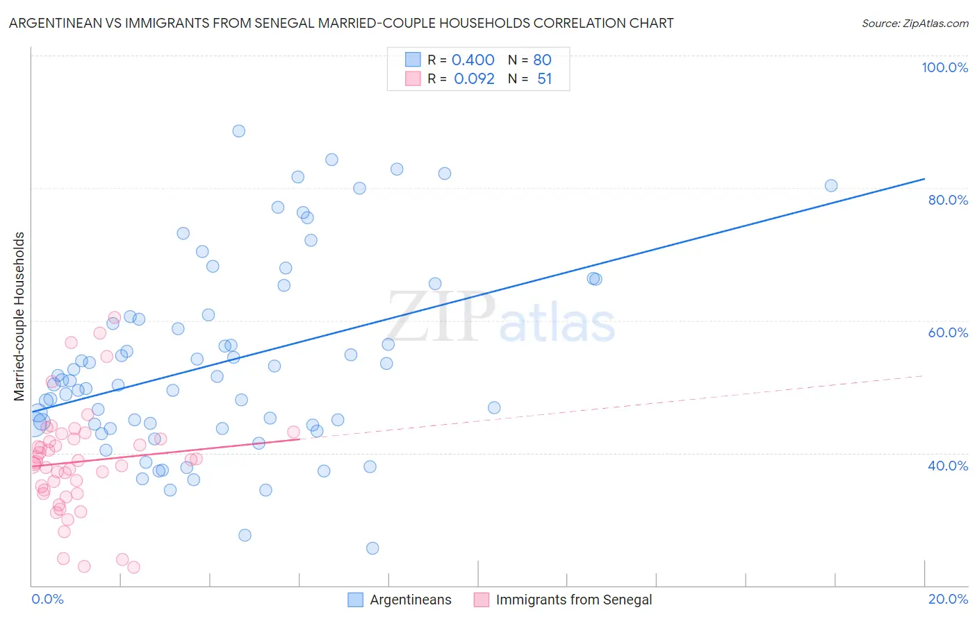 Argentinean vs Immigrants from Senegal Married-couple Households