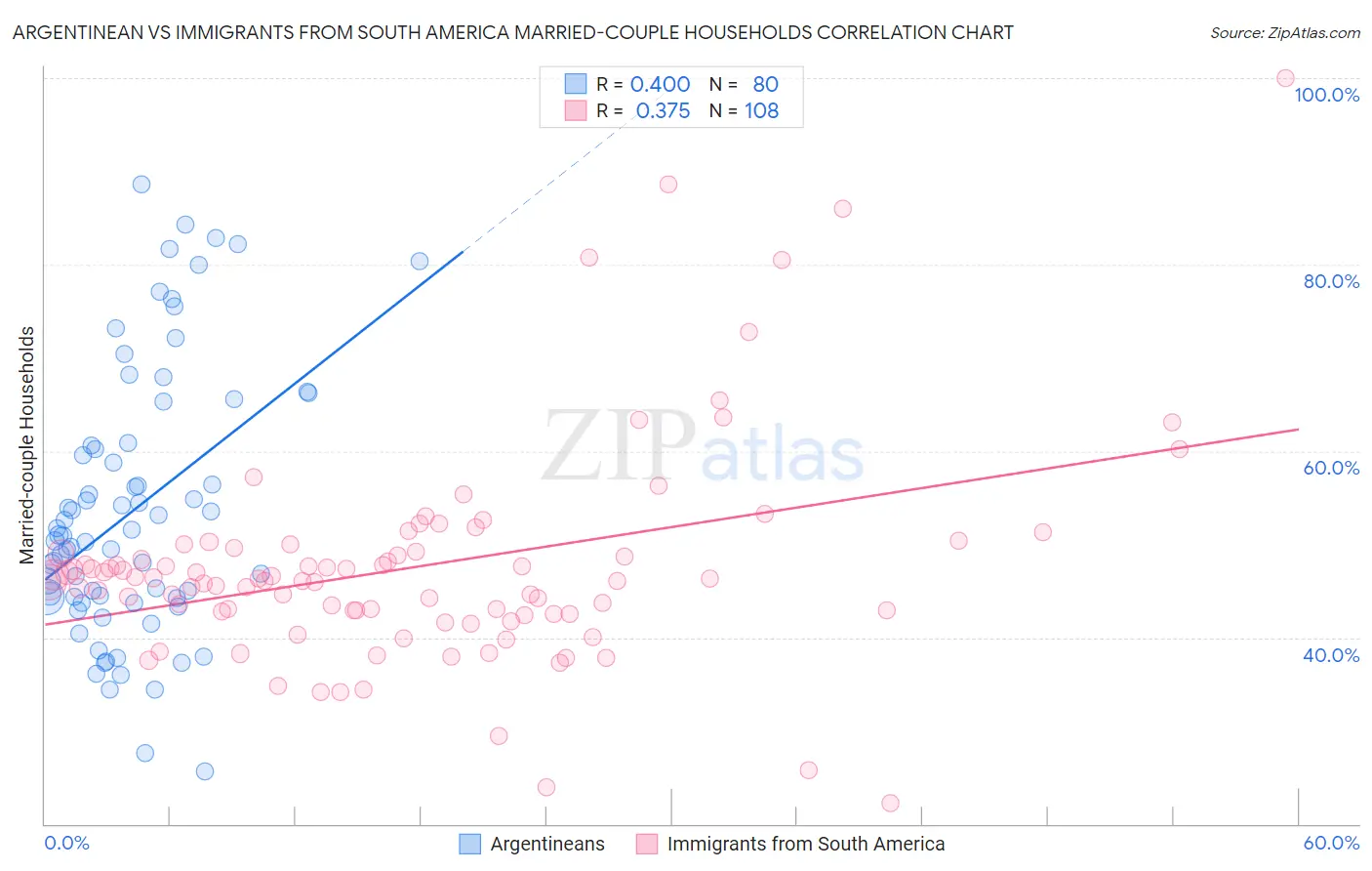 Argentinean vs Immigrants from South America Married-couple Households