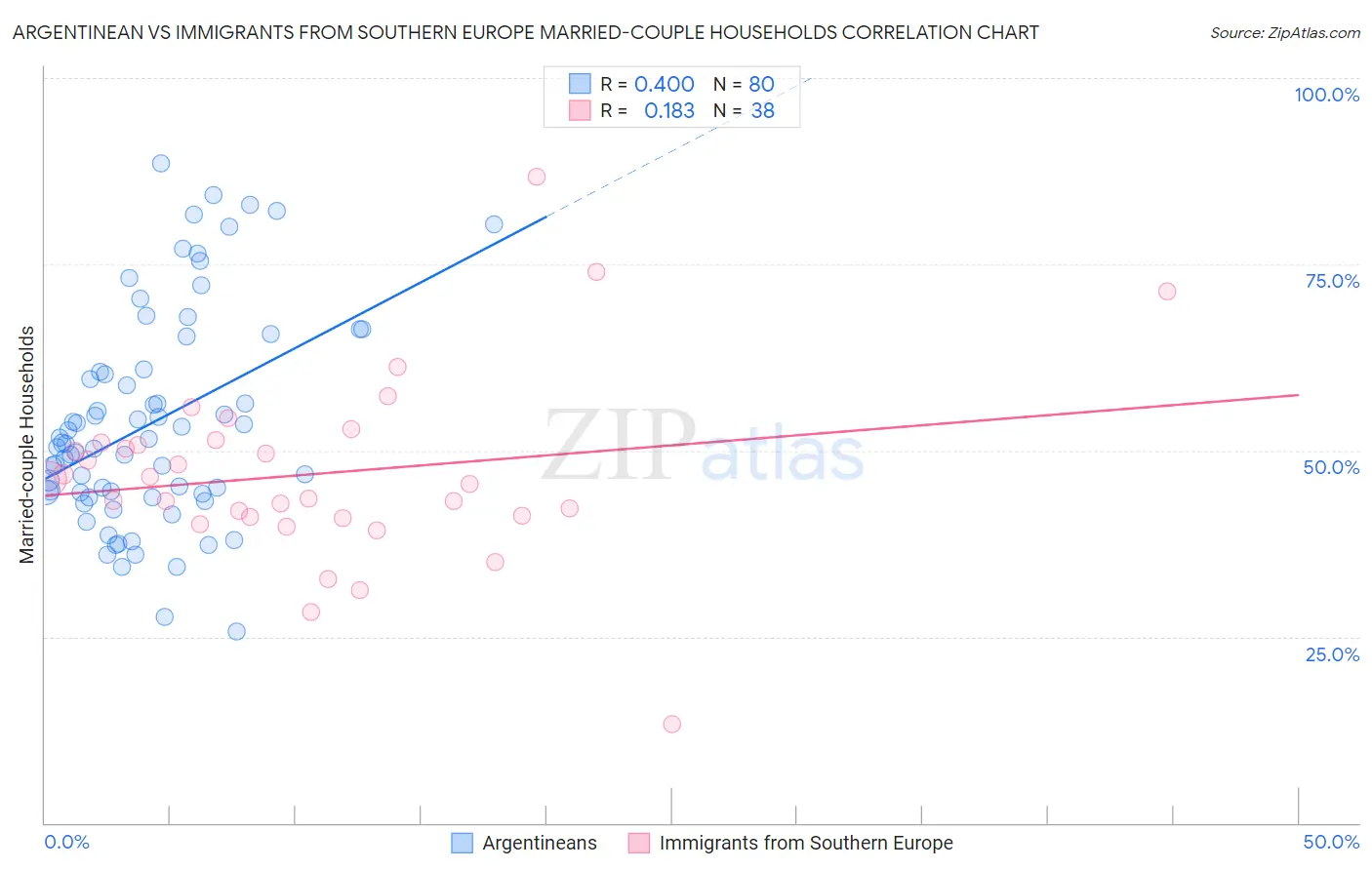 Argentinean vs Immigrants from Southern Europe Married-couple Households