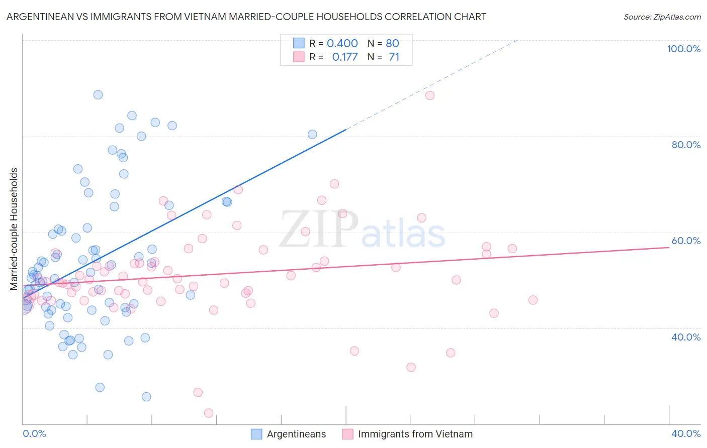 Argentinean vs Immigrants from Vietnam Married-couple Households