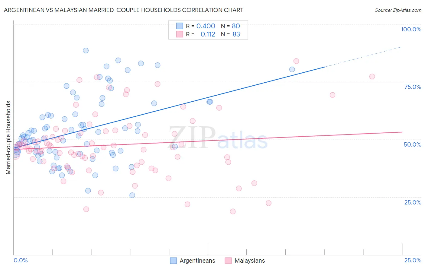 Argentinean vs Malaysian Married-couple Households