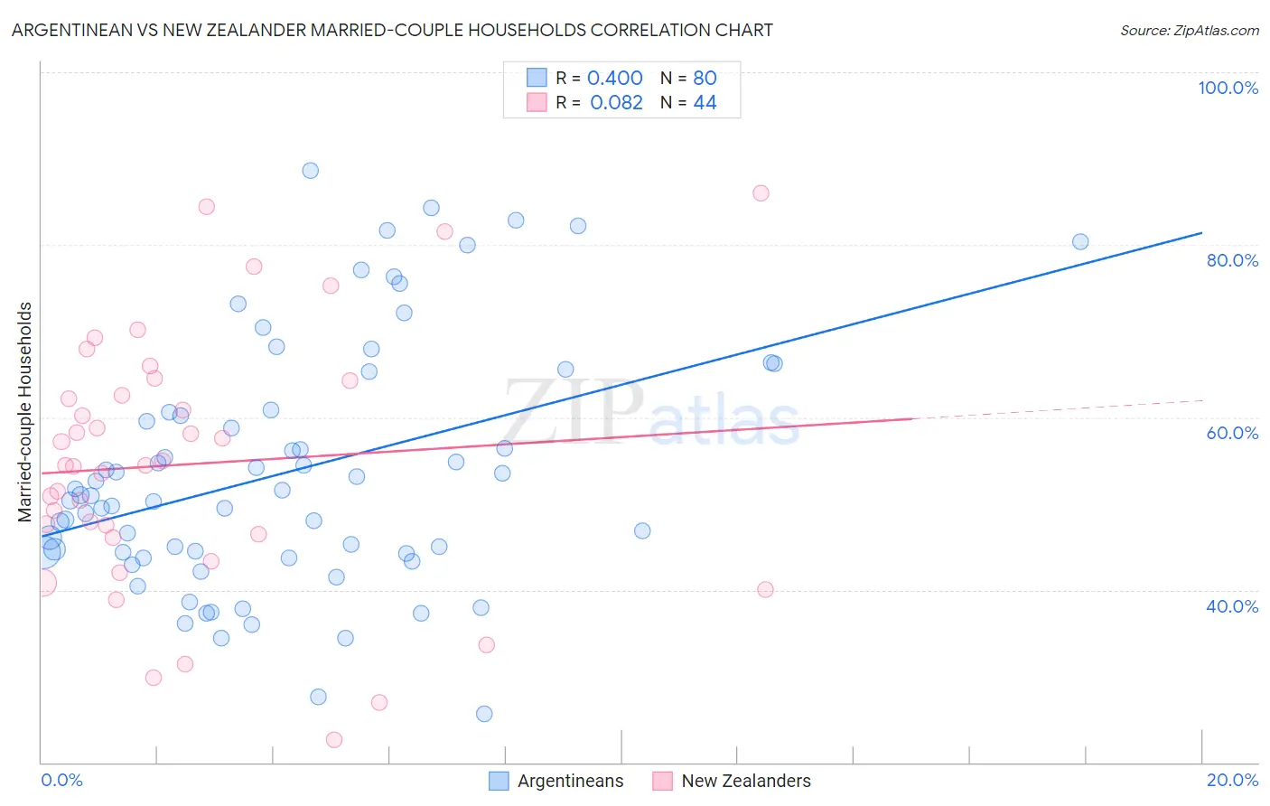 Argentinean vs New Zealander Married-couple Households