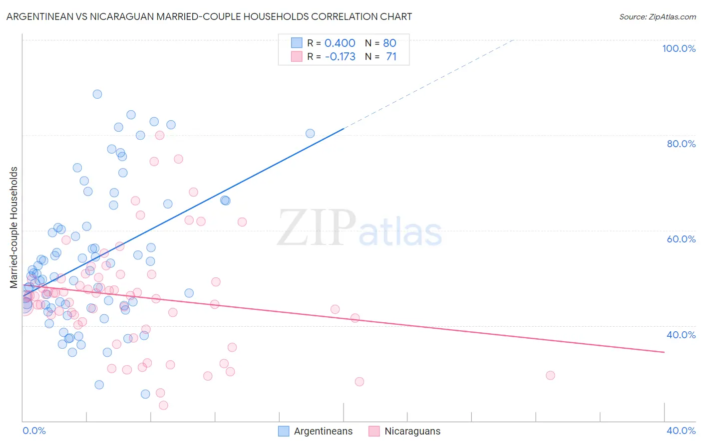 Argentinean vs Nicaraguan Married-couple Households