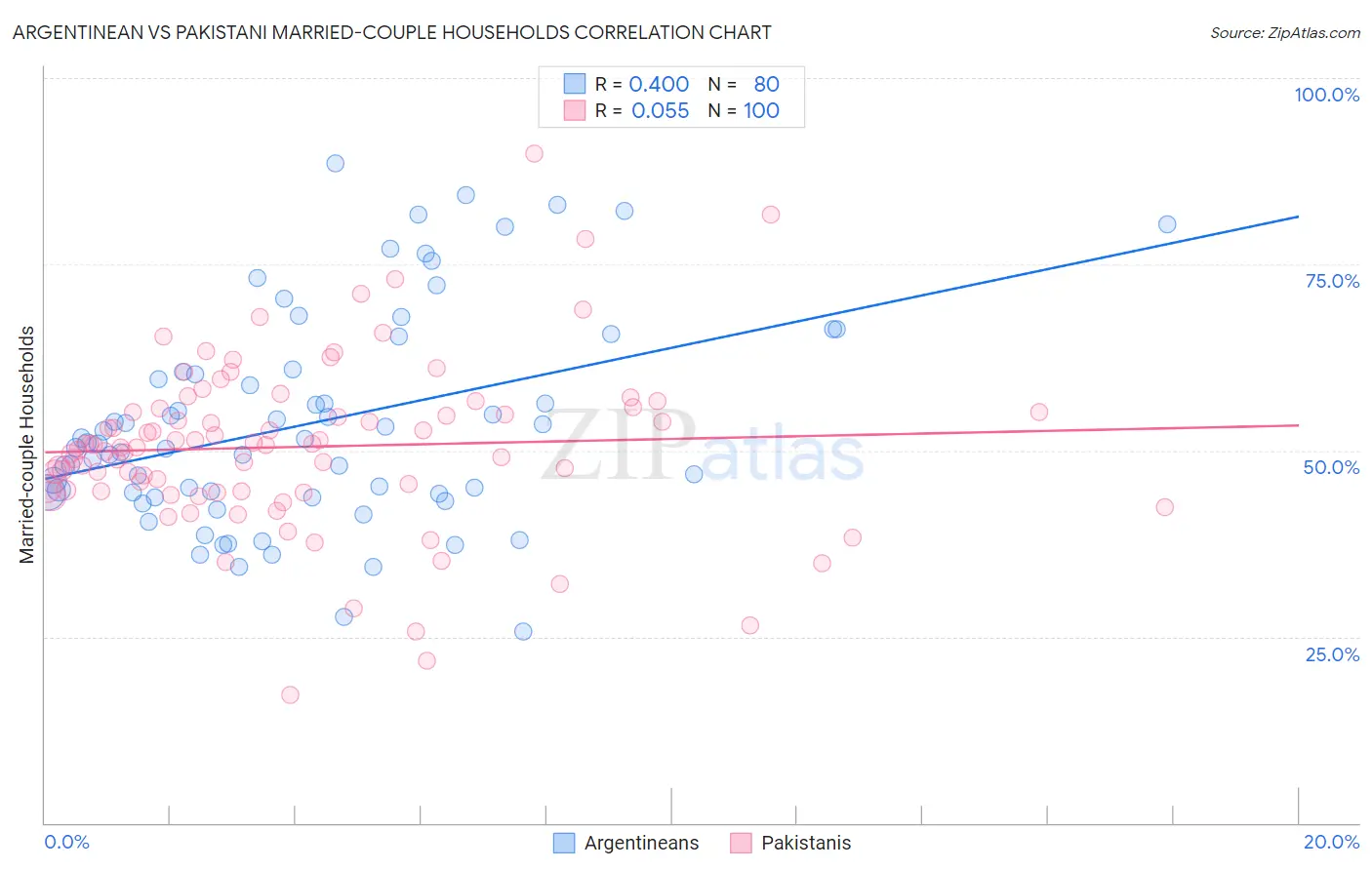 Argentinean vs Pakistani Married-couple Households