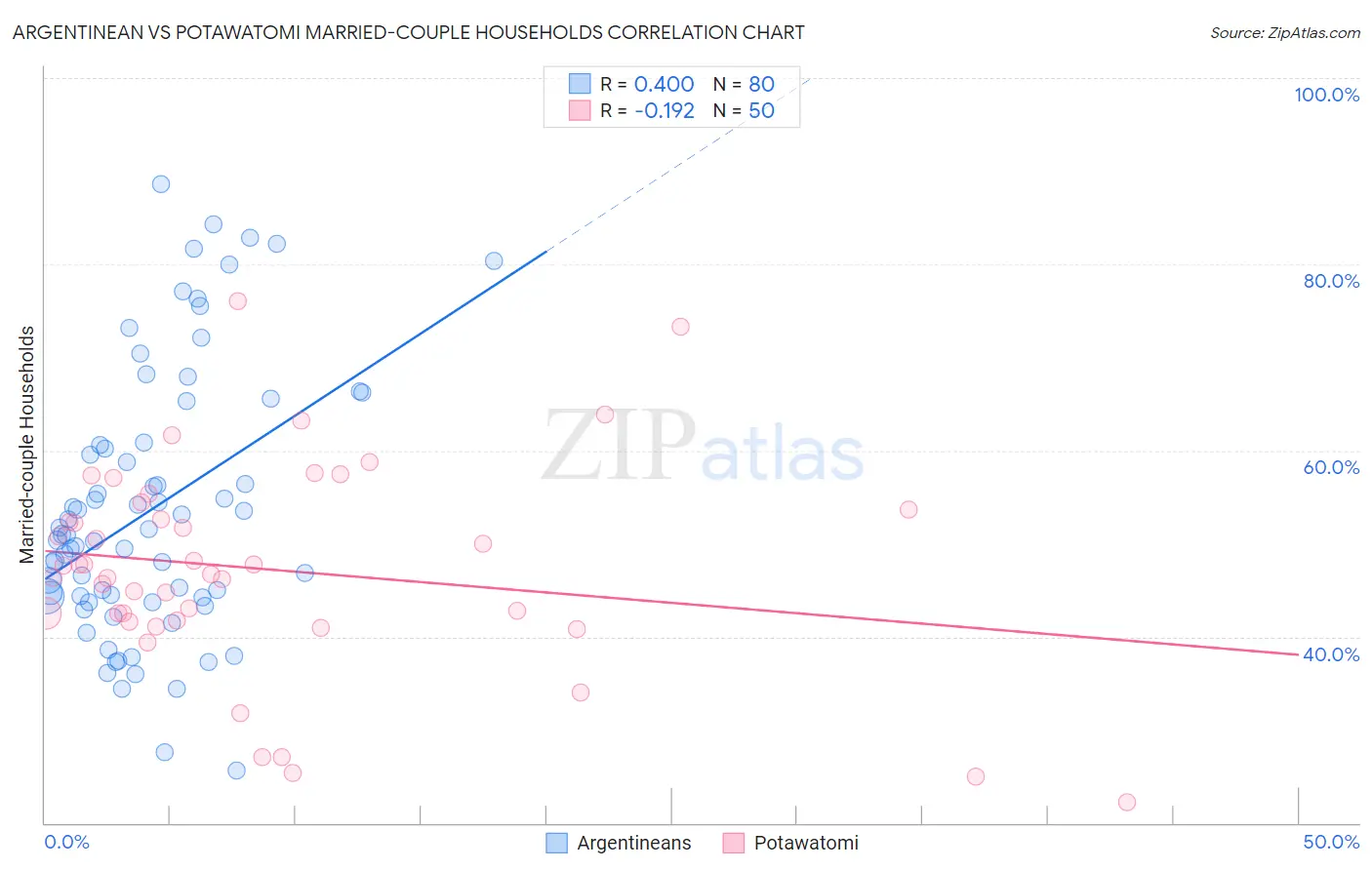 Argentinean vs Potawatomi Married-couple Households