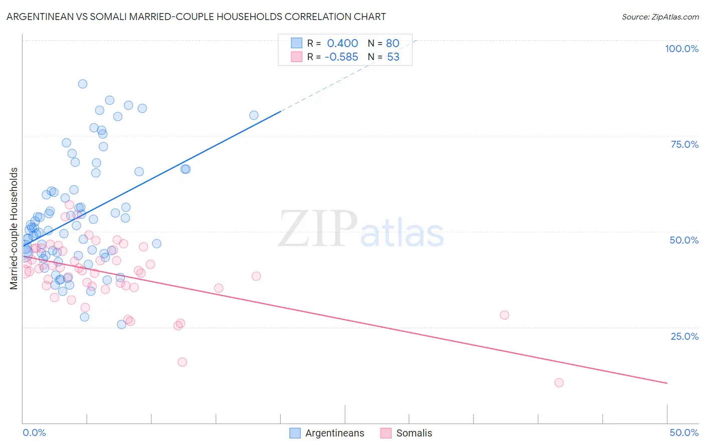 Argentinean vs Somali Married-couple Households