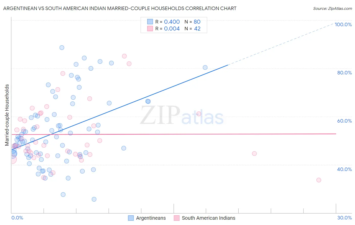 Argentinean vs South American Indian Married-couple Households