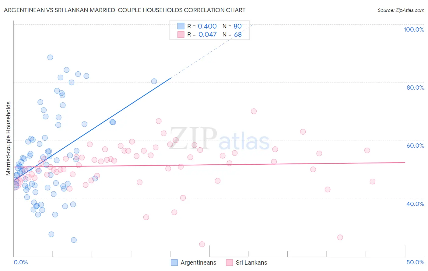 Argentinean vs Sri Lankan Married-couple Households