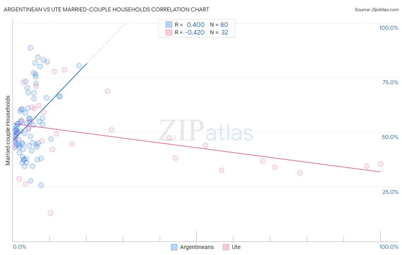 Argentinean vs Ute Married-couple Households