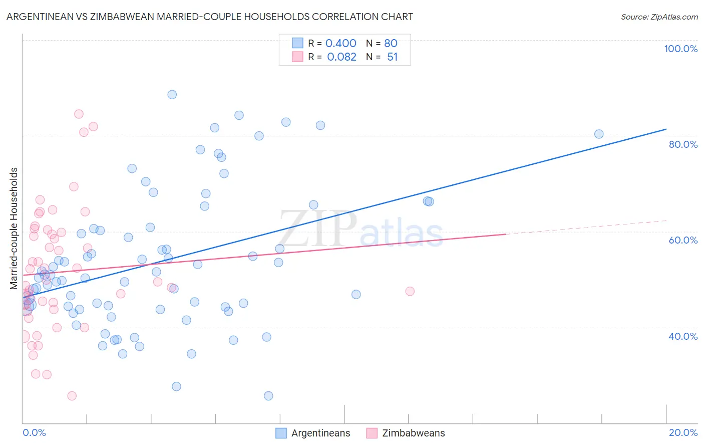 Argentinean vs Zimbabwean Married-couple Households