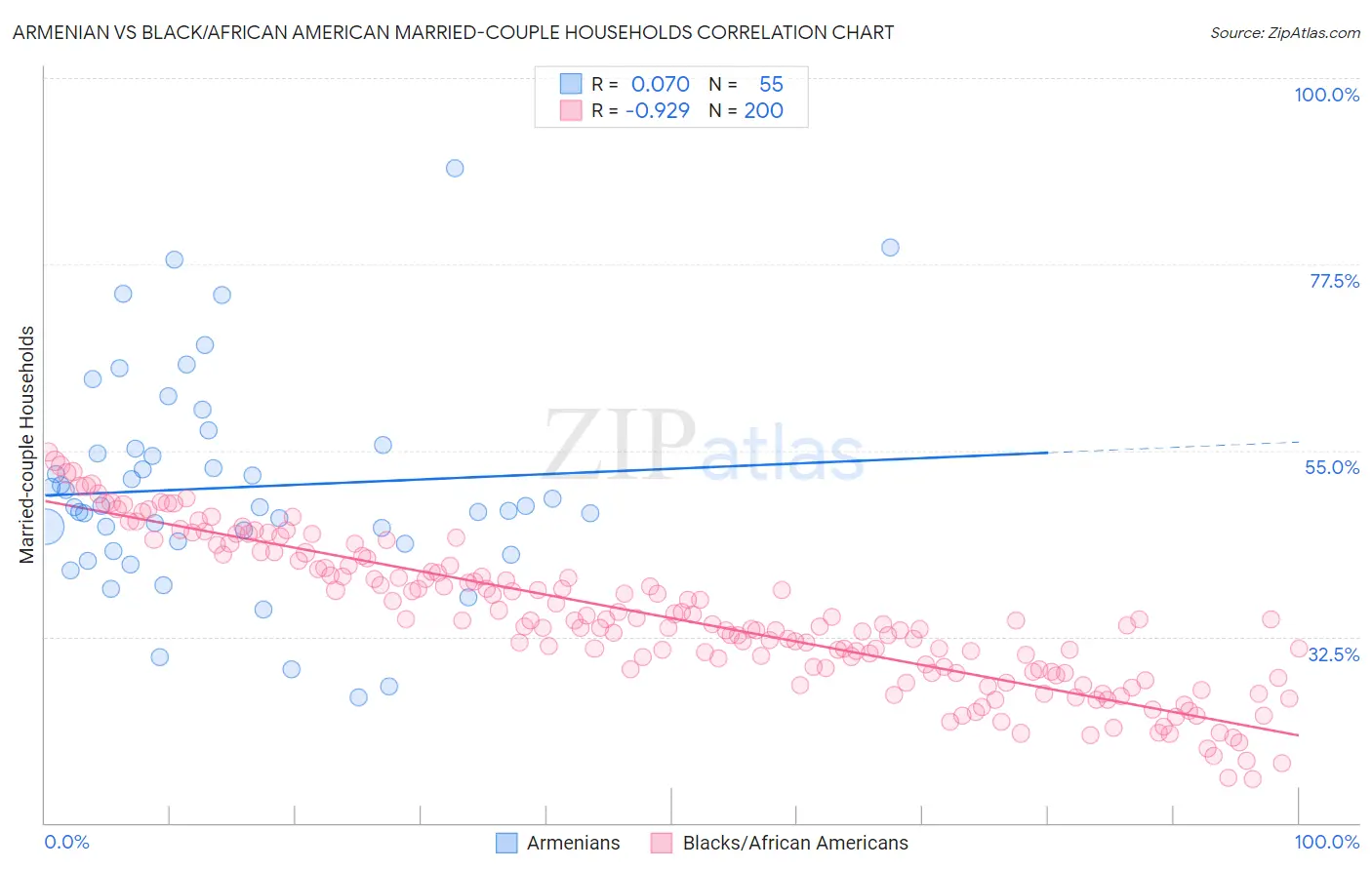 Armenian vs Black/African American Married-couple Households