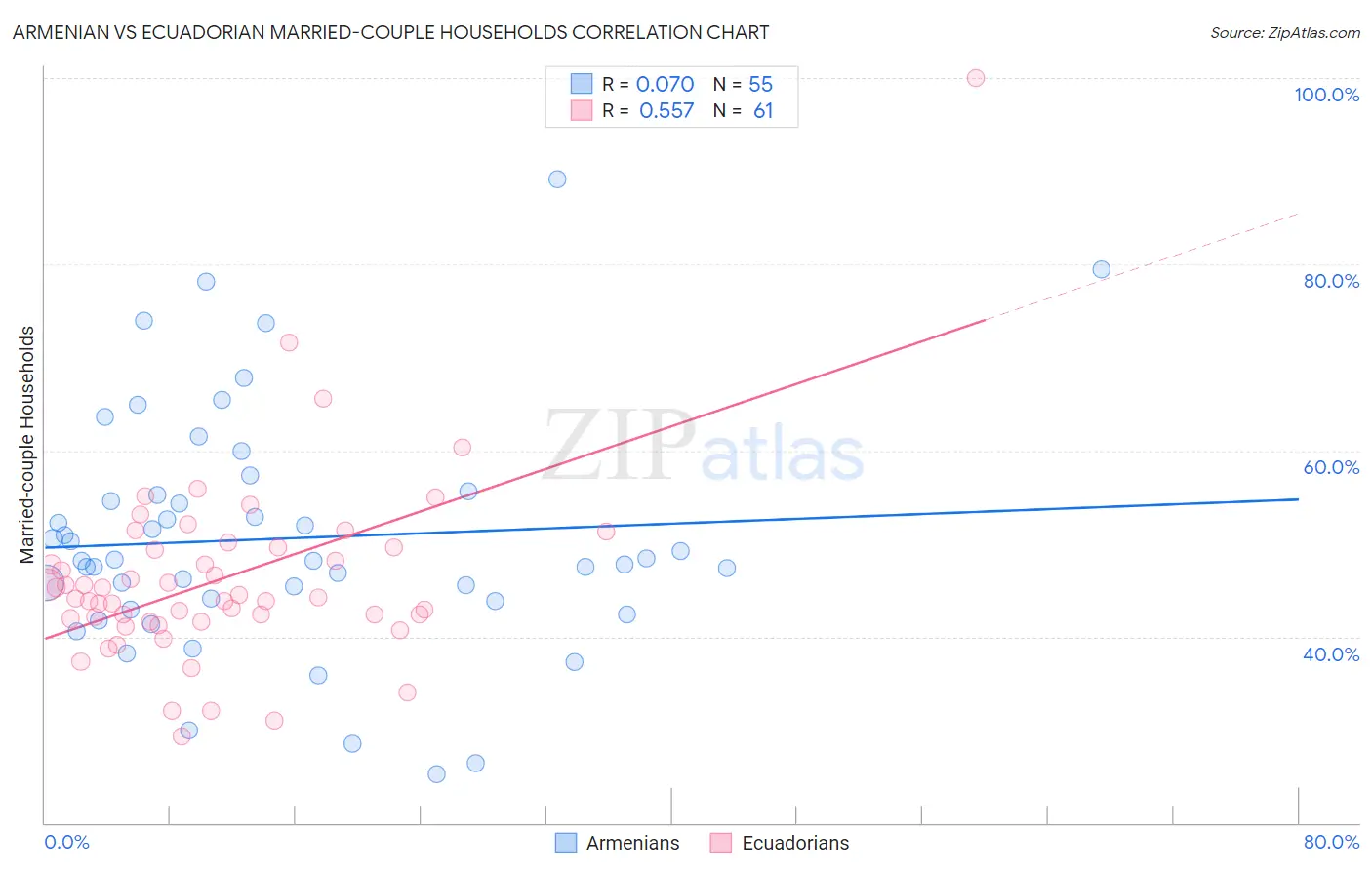 Armenian vs Ecuadorian Married-couple Households