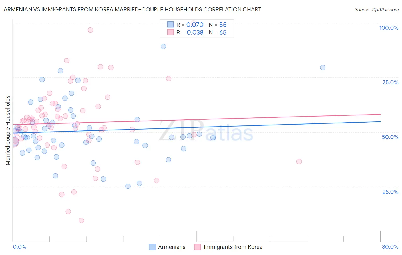 Armenian vs Immigrants from Korea Married-couple Households