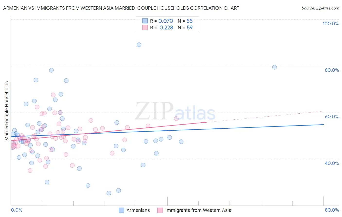 Armenian vs Immigrants from Western Asia Married-couple Households