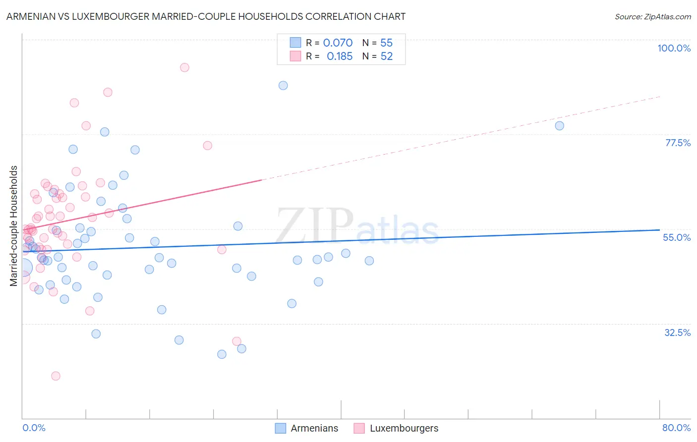 Armenian vs Luxembourger Married-couple Households