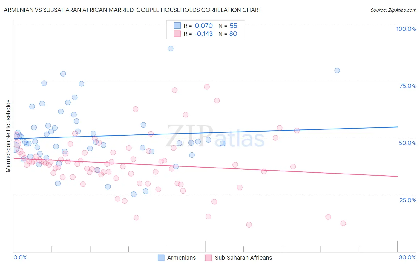 Armenian vs Subsaharan African Married-couple Households