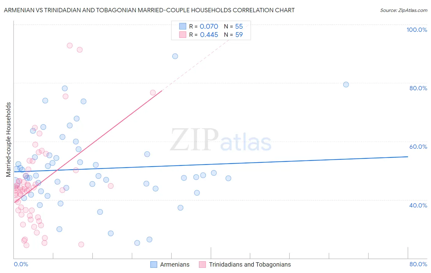 Armenian vs Trinidadian and Tobagonian Married-couple Households