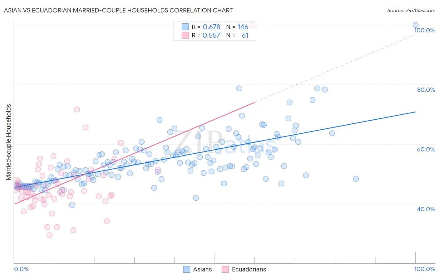 Asian vs Ecuadorian Married-couple Households