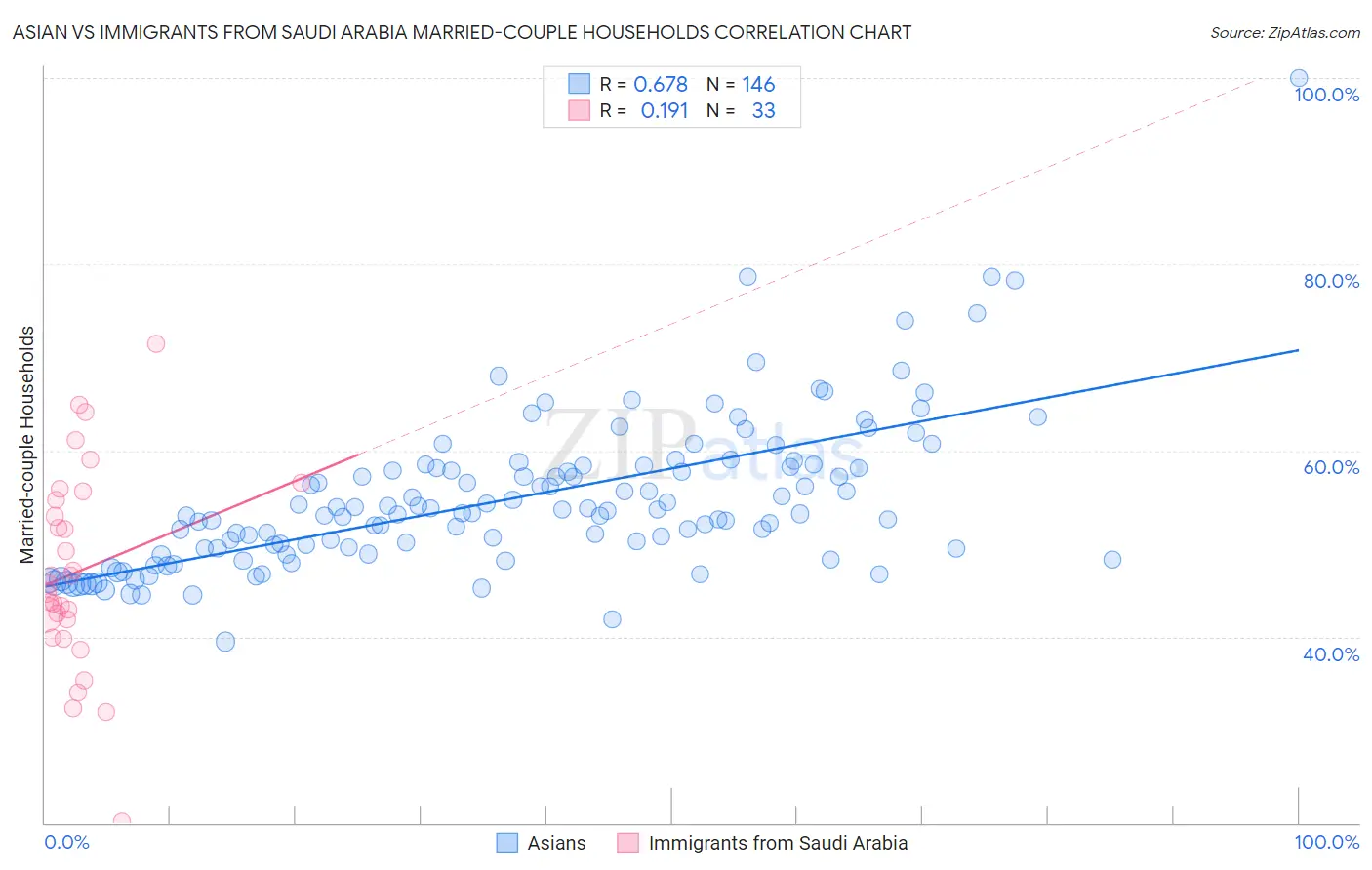 Asian vs Immigrants from Saudi Arabia Married-couple Households