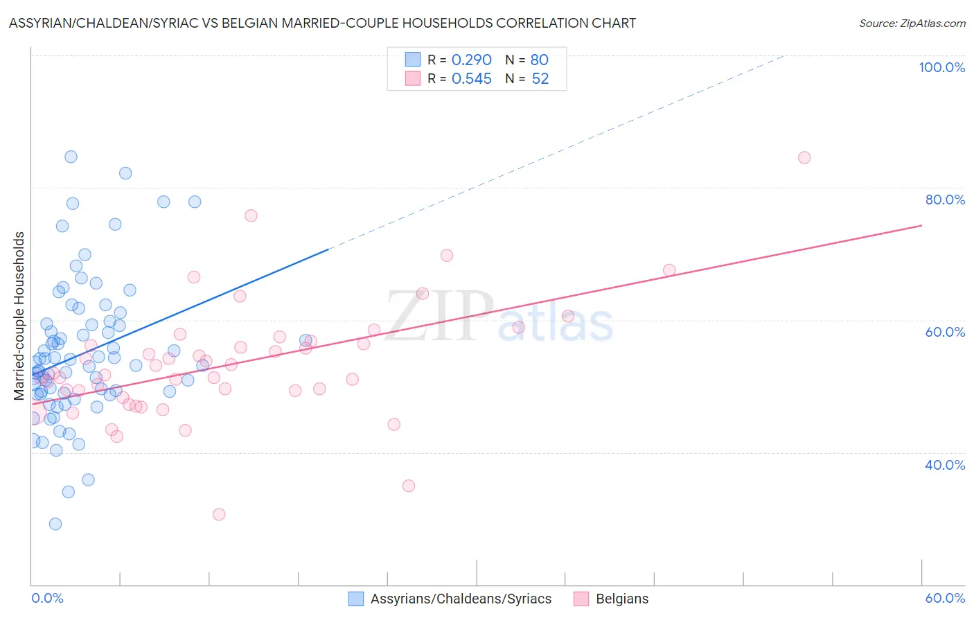 Assyrian/Chaldean/Syriac vs Belgian Married-couple Households