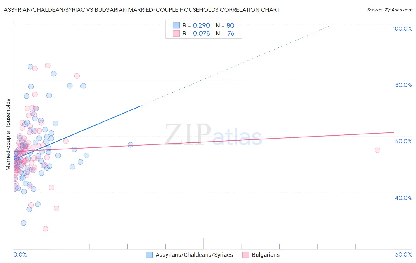 Assyrian/Chaldean/Syriac vs Bulgarian Married-couple Households