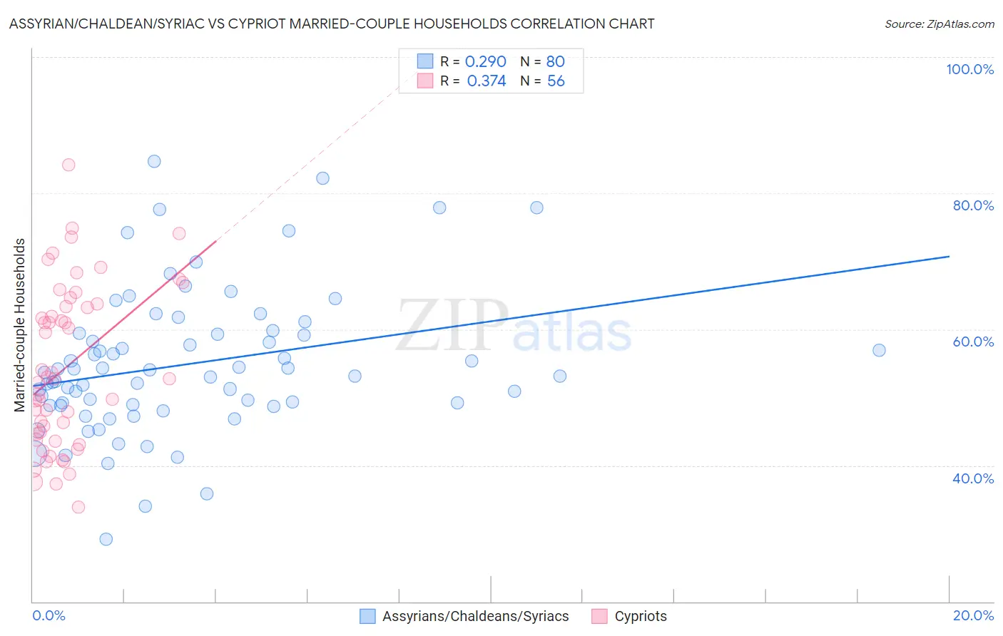 Assyrian/Chaldean/Syriac vs Cypriot Married-couple Households