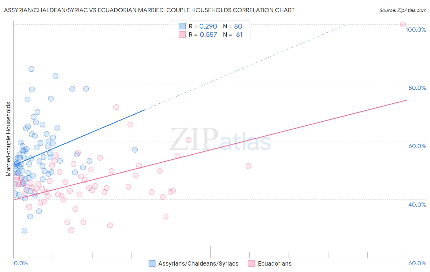 Assyrian/Chaldean/Syriac vs Ecuadorian Married-couple Households