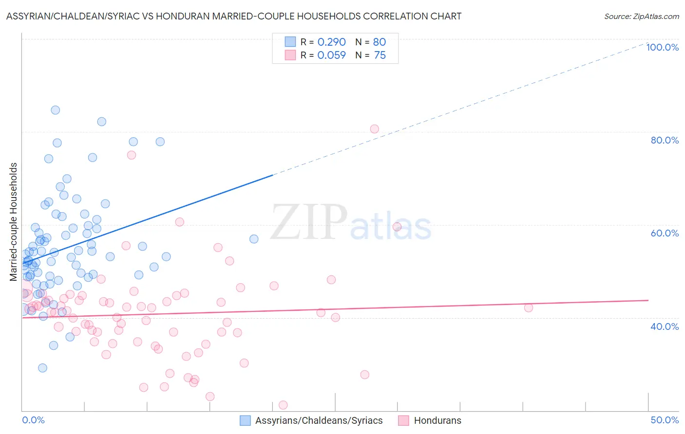 Assyrian/Chaldean/Syriac vs Honduran Married-couple Households