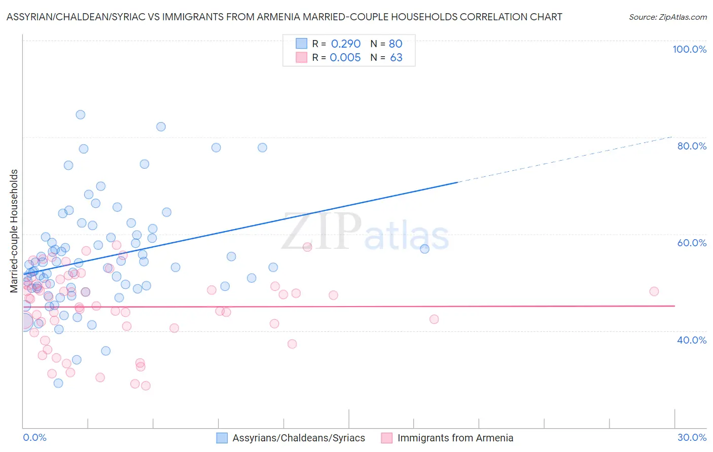 Assyrian/Chaldean/Syriac vs Immigrants from Armenia Married-couple Households