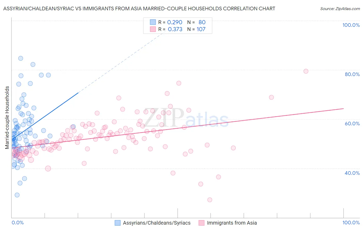 Assyrian/Chaldean/Syriac vs Immigrants from Asia Married-couple Households