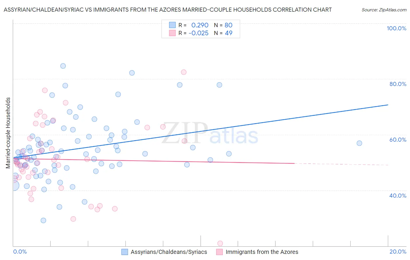 Assyrian/Chaldean/Syriac vs Immigrants from the Azores Married-couple Households