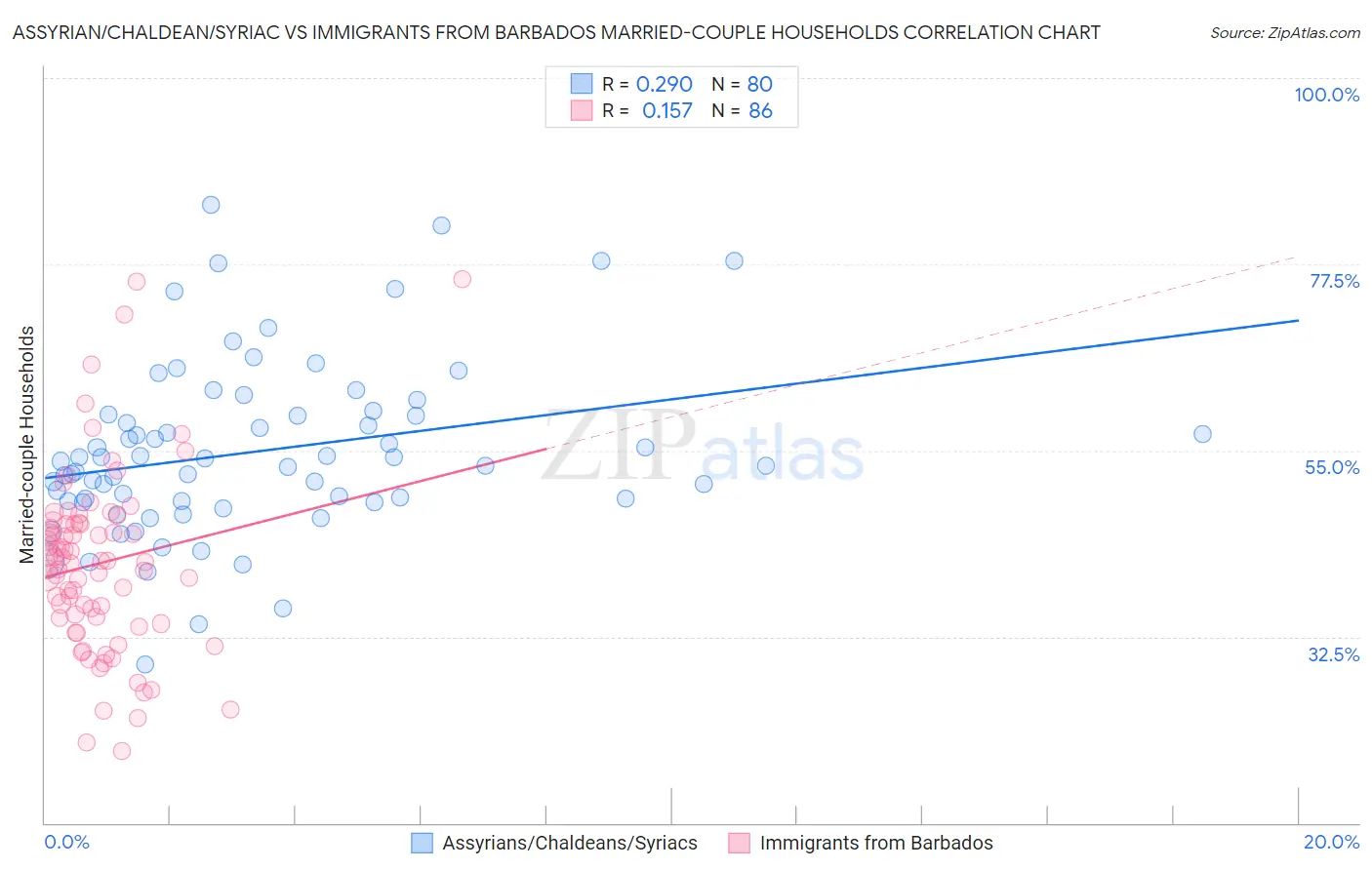 Assyrian/Chaldean/Syriac vs Immigrants from Barbados Married-couple Households