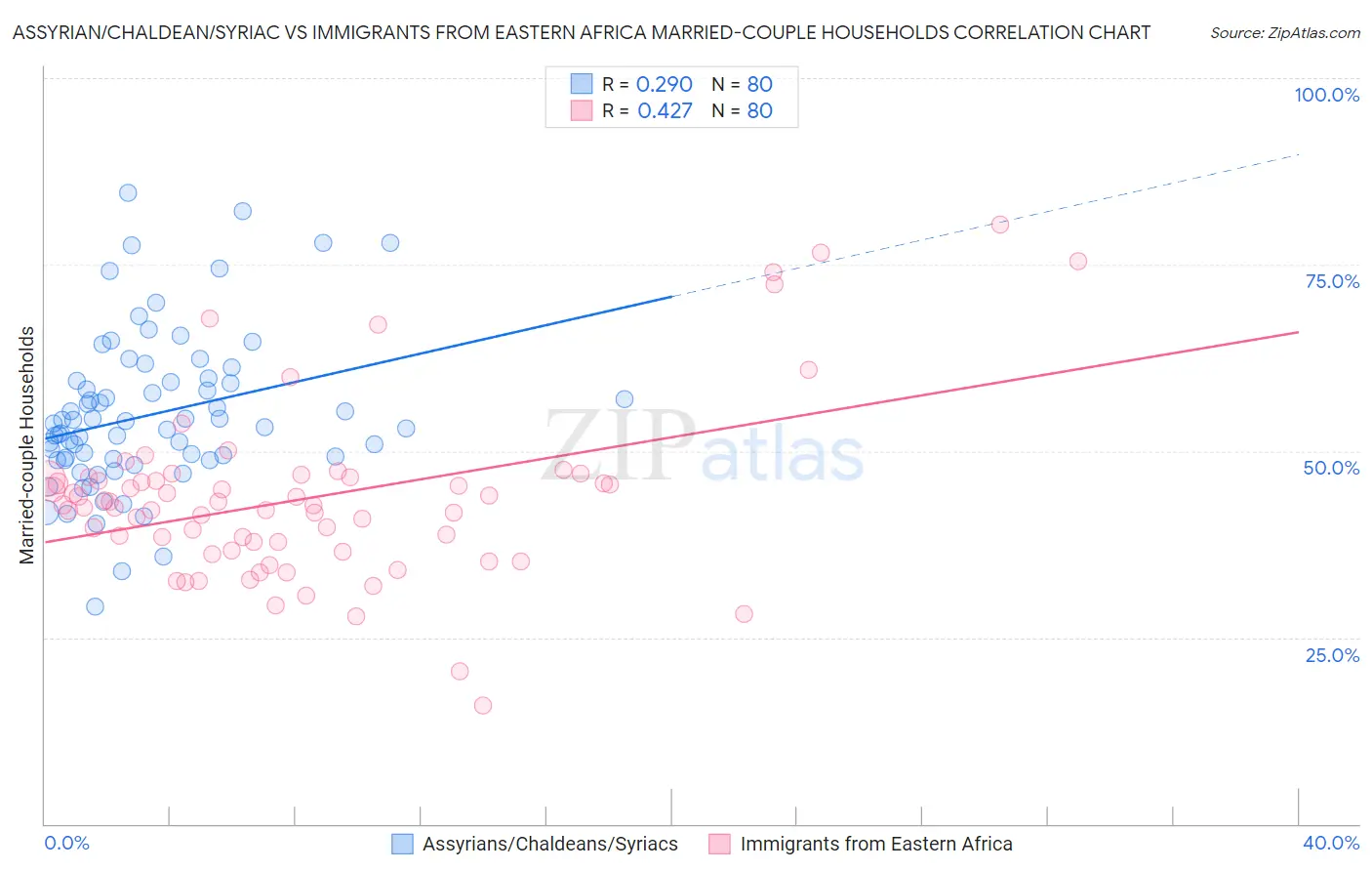 Assyrian/Chaldean/Syriac vs Immigrants from Eastern Africa Married-couple Households