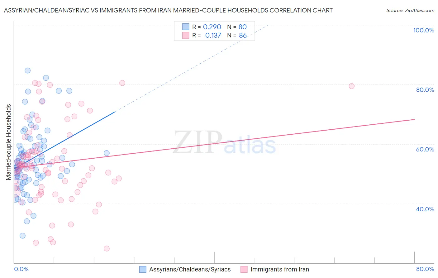 Assyrian/Chaldean/Syriac vs Immigrants from Iran Married-couple Households