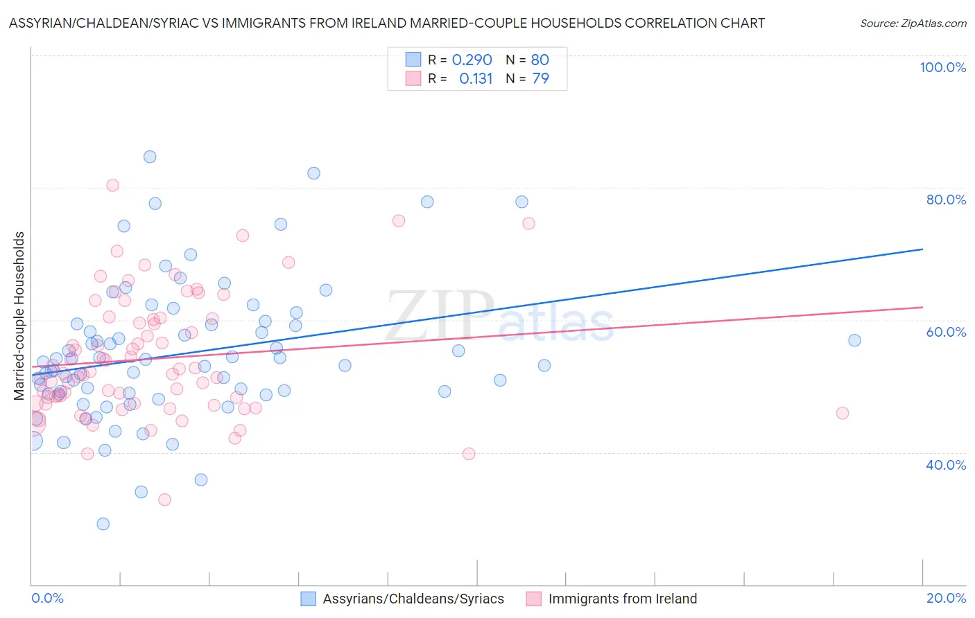 Assyrian/Chaldean/Syriac vs Immigrants from Ireland Married-couple Households