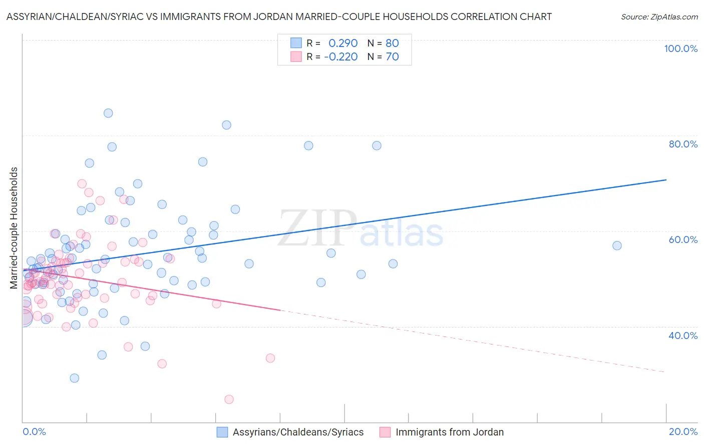 Assyrian/Chaldean/Syriac vs Immigrants from Jordan Married-couple Households