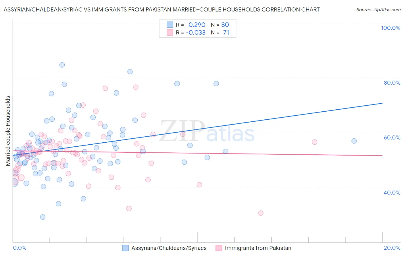 Assyrian/Chaldean/Syriac vs Immigrants from Pakistan Married-couple Households