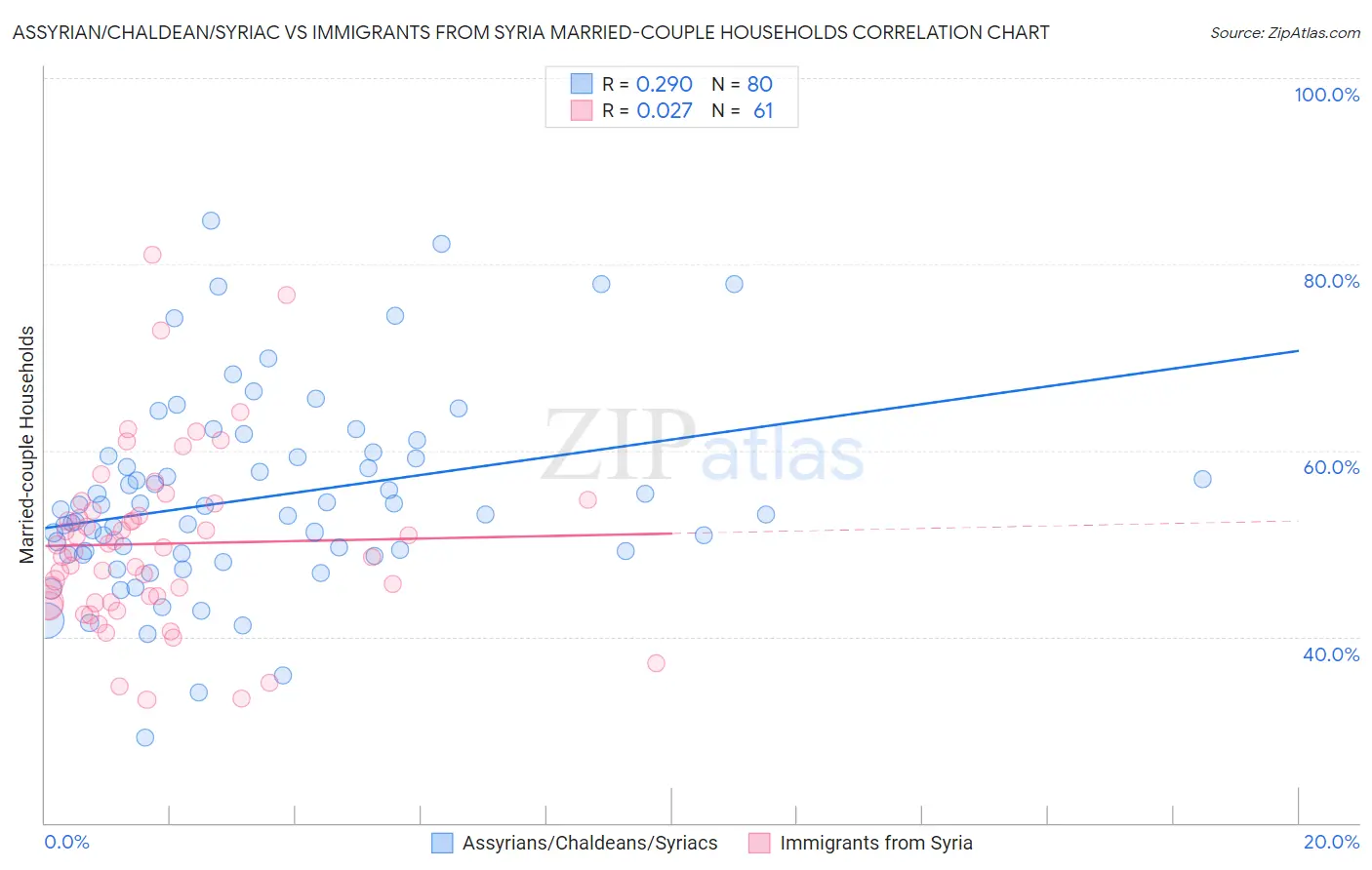 Assyrian/Chaldean/Syriac vs Immigrants from Syria Married-couple Households