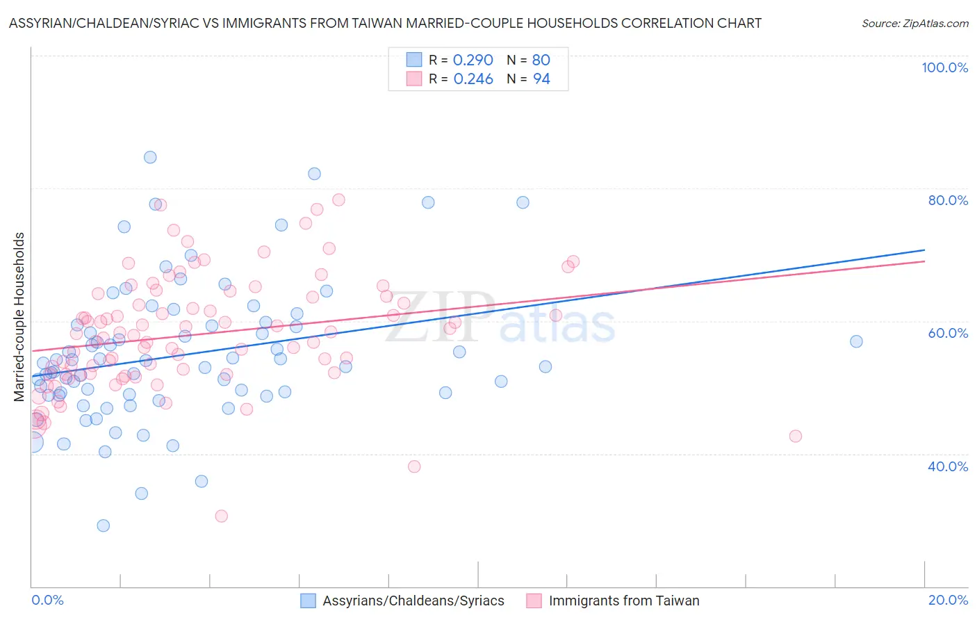 Assyrian/Chaldean/Syriac vs Immigrants from Taiwan Married-couple Households
