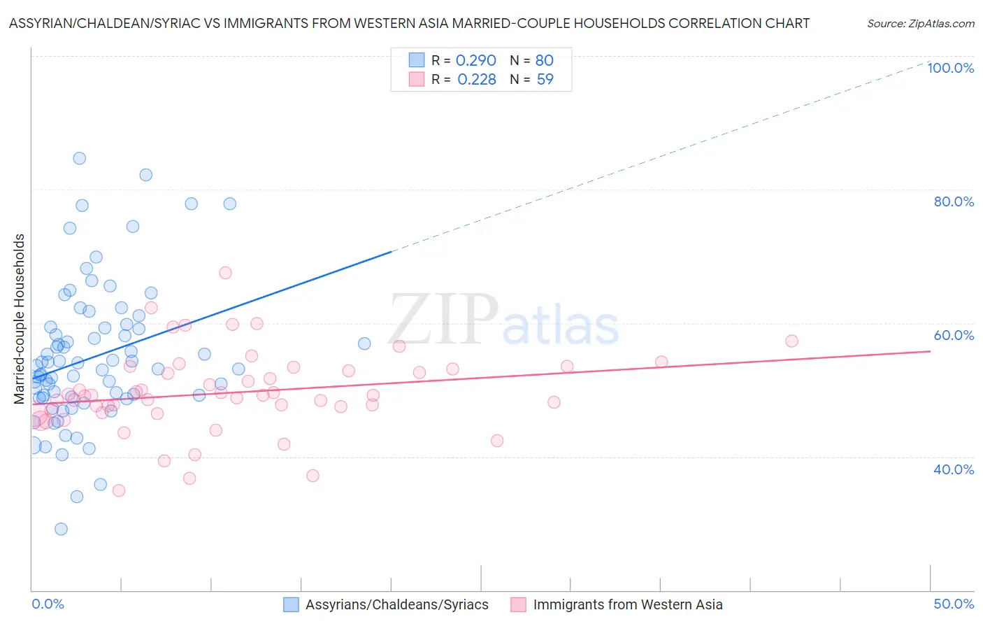 Assyrian/Chaldean/Syriac vs Immigrants from Western Asia Married-couple Households