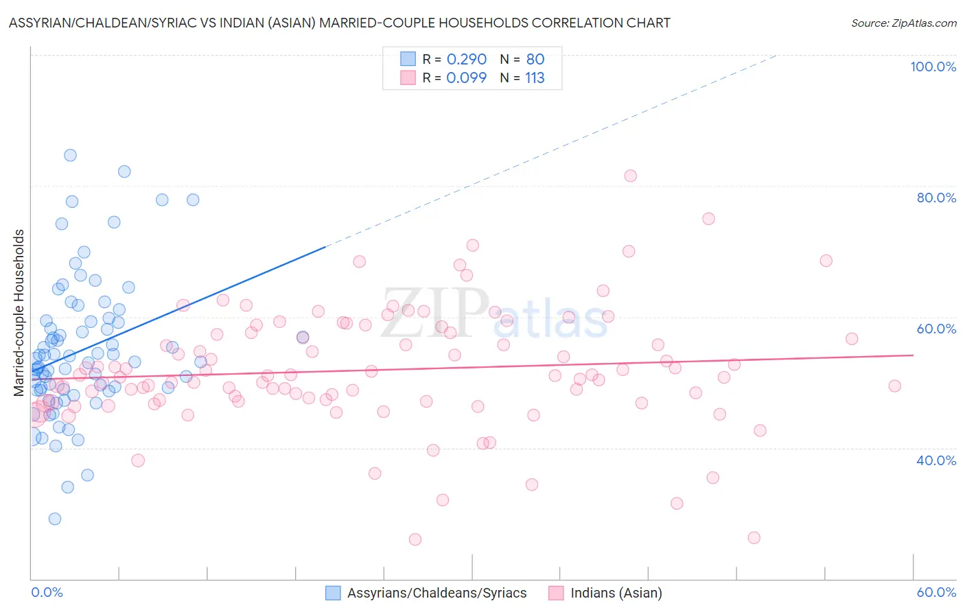 Assyrian/Chaldean/Syriac vs Indian (Asian) Married-couple Households