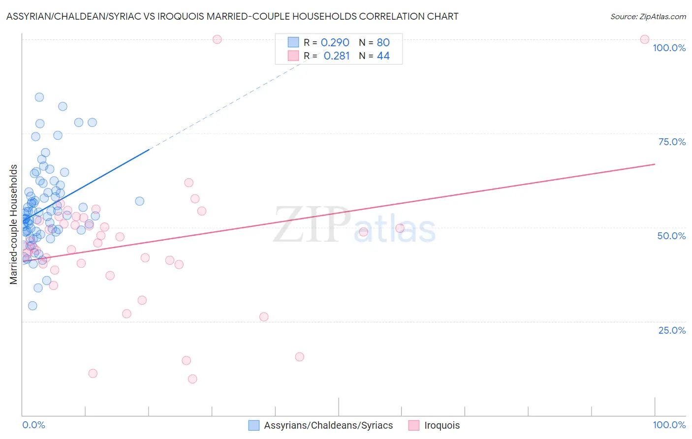 Assyrian/Chaldean/Syriac vs Iroquois Married-couple Households