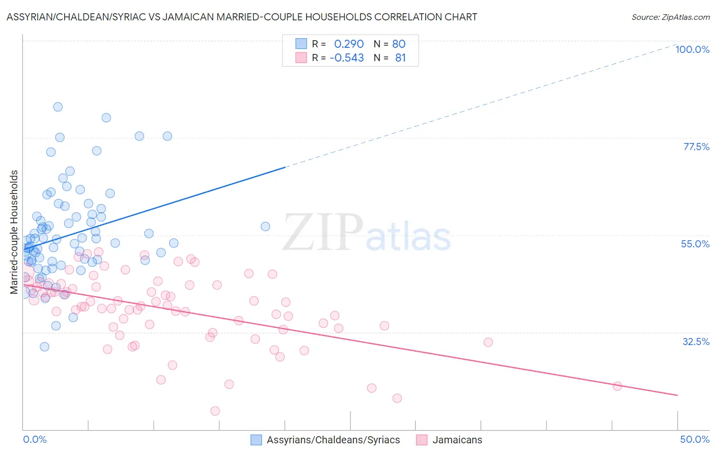 Assyrian/Chaldean/Syriac vs Jamaican Married-couple Households