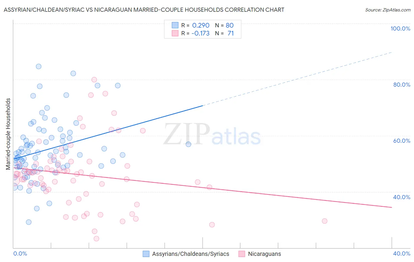 Assyrian/Chaldean/Syriac vs Nicaraguan Married-couple Households