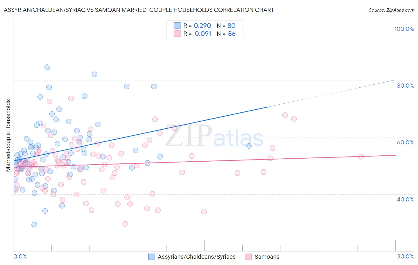 Assyrian/Chaldean/Syriac vs Samoan Married-couple Households